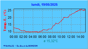 temprature